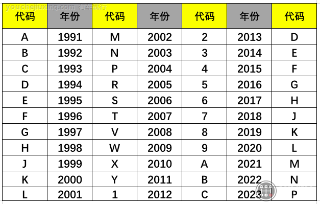 汽车车架号(vin)字母和数字含义