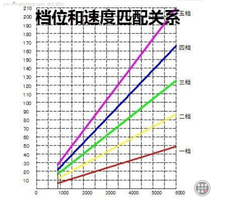 车速与转速档位对照表