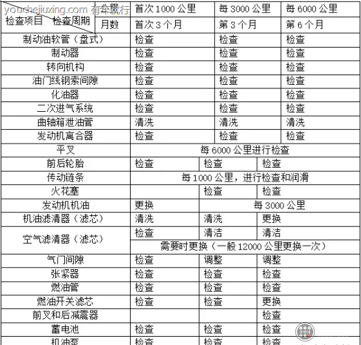 摩托车保养周期表