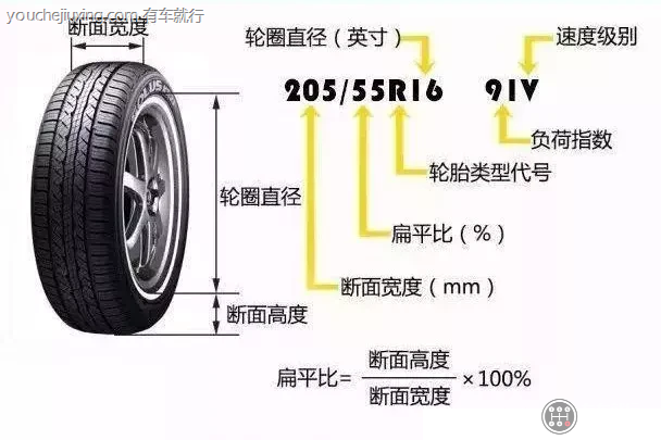 常见的轮胎规格参数解释大全
