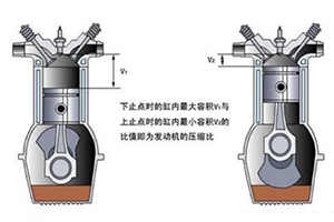 汽车压缩比是什么意思_压缩比对发动机有什么