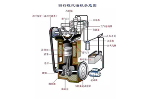 四冲程汽油机的工作原理是什么？四冲程汽油机的工作