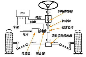 汽车EPS是什么系统_电子助力转向系统是干啥的？