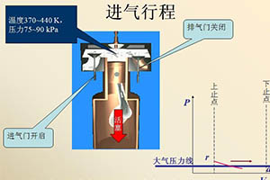 汽车四冲程汽油发动机的工作原理图解