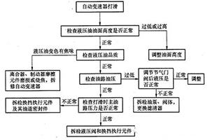 自动变速箱打滑故障诊断与维修方法