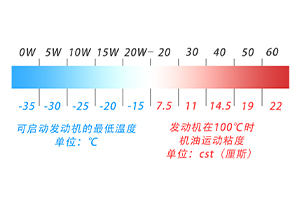 国六车用什么型号机油