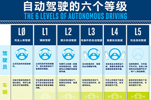 自动驾驶分级标准
