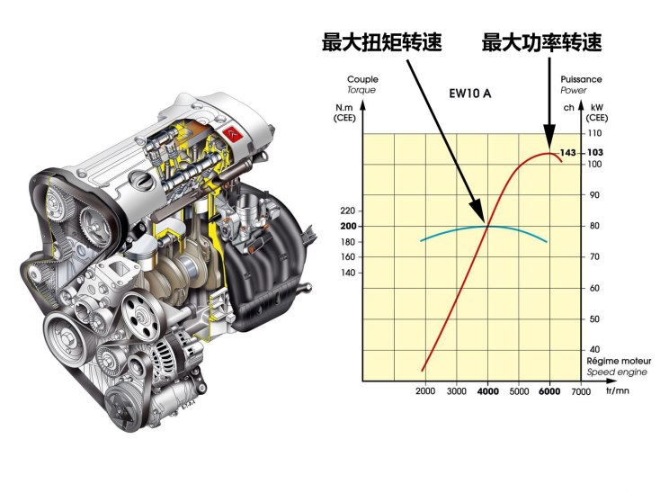 汽车发动机扭矩转速(rpm)