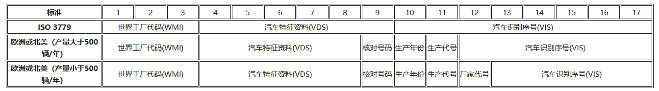  车辆识别代号结构组成Vehicle Identification Number