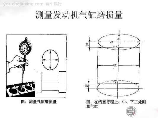 气缸磨损的测量图