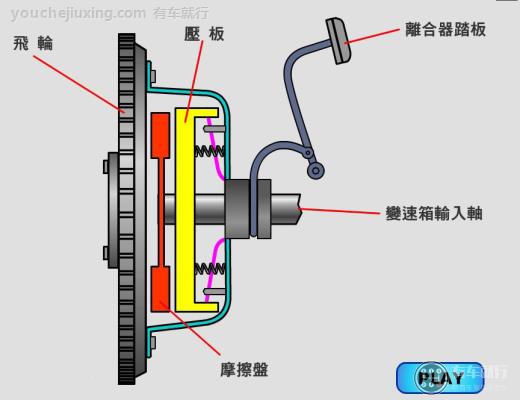 汽车离合器的工作原理_汽车离合器分类及应用领域有哪些？