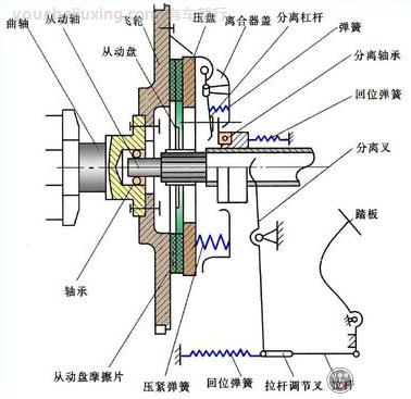 摩擦式离合器的基本组成图