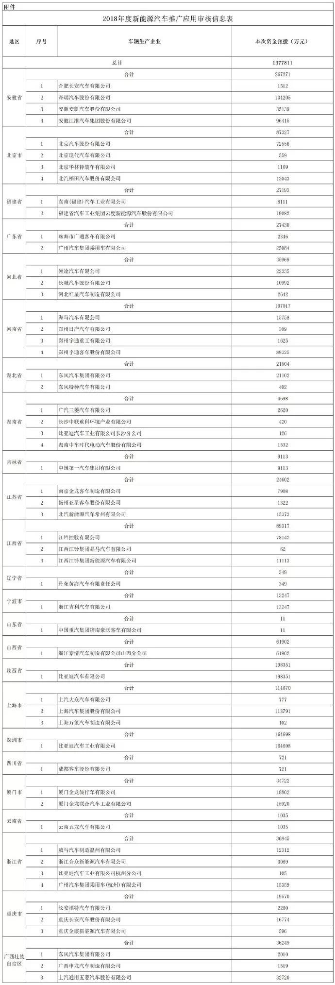 2019年度新能源补贴138亿 比亚迪拿走超36亿元