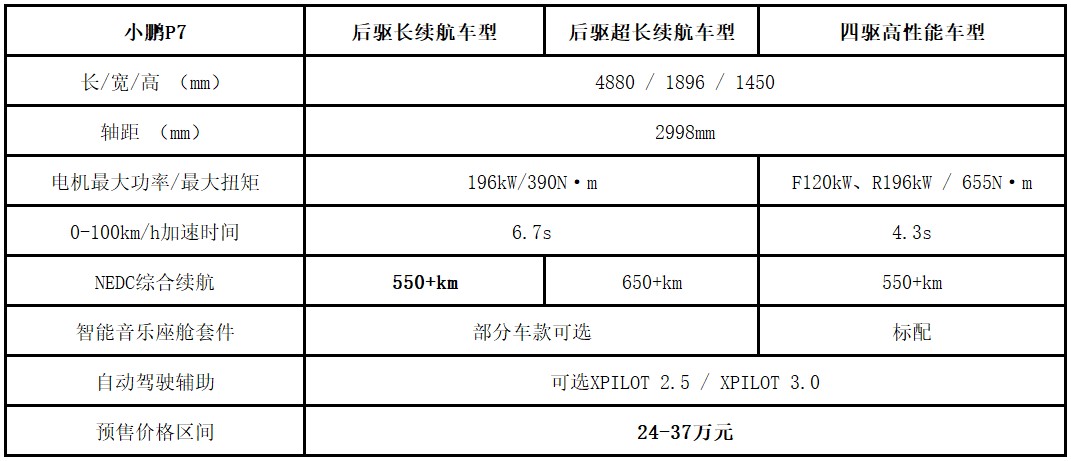 小鹏P7后驱长续航车型正式发布并启动预售，预售价格24万元起