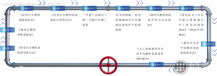 我国油耗控制体系建立