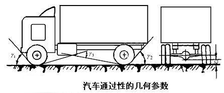 汽车最小离地间隙是什么意思_汽车最小离地间隙通过性几何参数设计