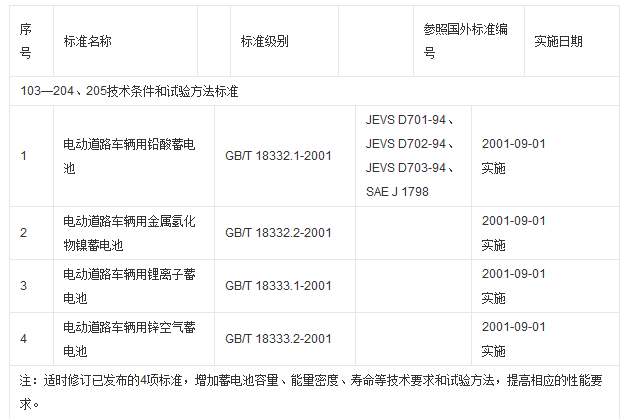 中国已实施的电动汽车蓄电池标准
