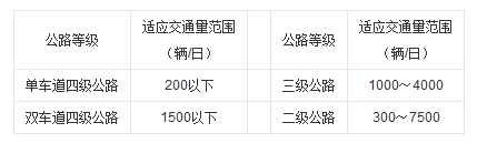 双车道公路适应交通量范围（辆/日）