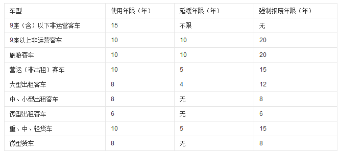 汽车的平均使用寿命表