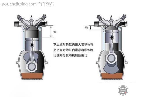 汽车发动机压缩比是什么意思_发动机压缩比利用率及名词解释