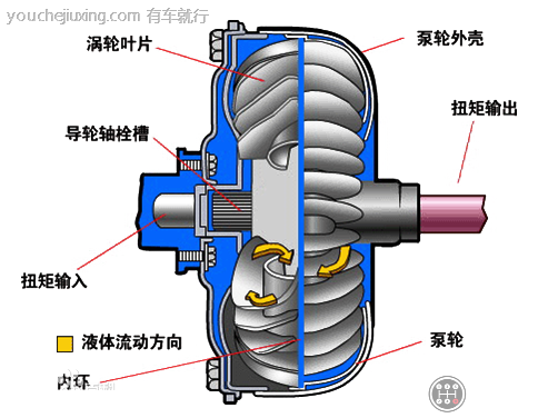 液力变矩器