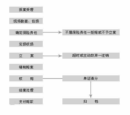 机动车辆保险索赔流程