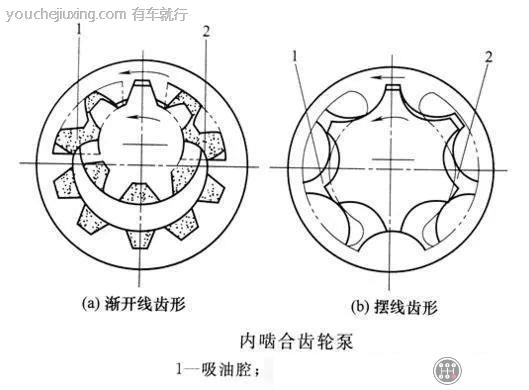 汽车机油泵在哪儿？是什么零件？有什么作用？