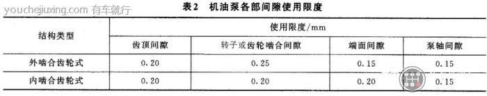 机油泵各部间隙的使用限度