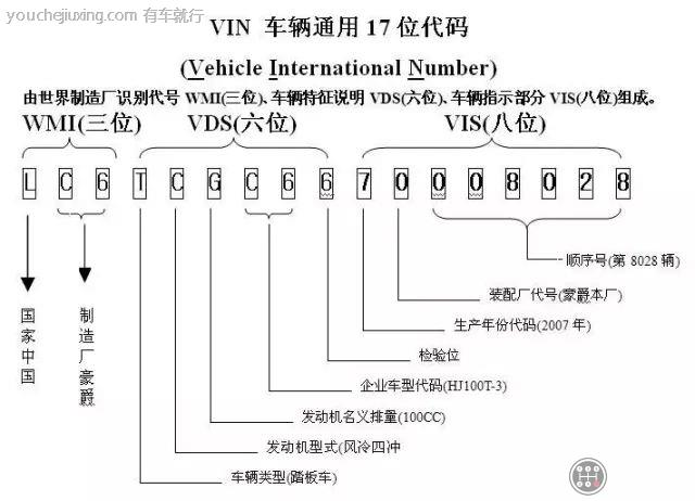 车辆识别代码的构成及含义图