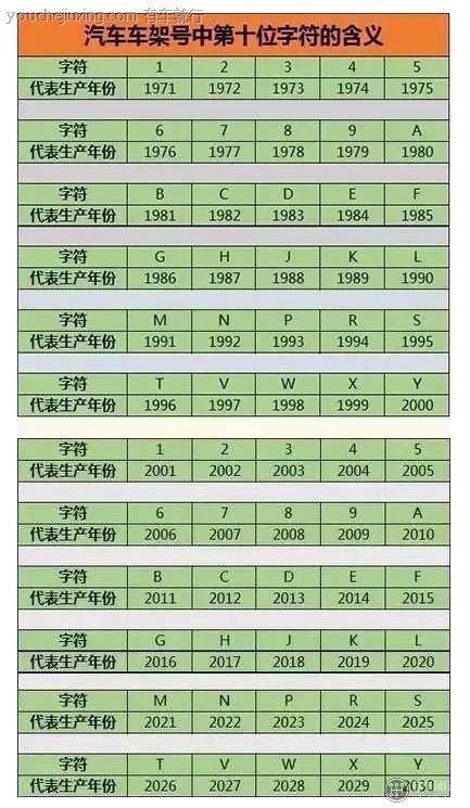 我国VIN码中的年份代码表
