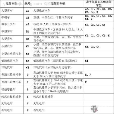 车辆驾照类型及准驾车型对照表图