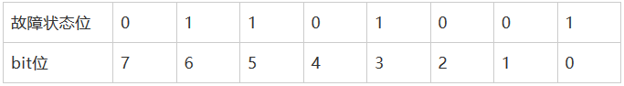 故障状态位与8位二进制对应关系