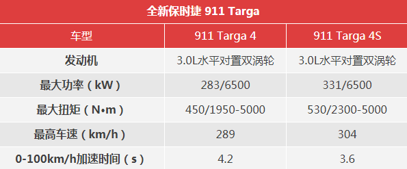 911 Targa 4S的100公里加速3.6秒