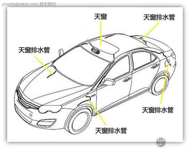 汽车天窗防水和排水