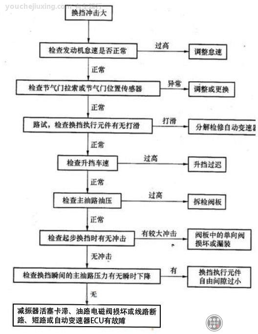 自动变速箱换挡冲击排除原因流程图