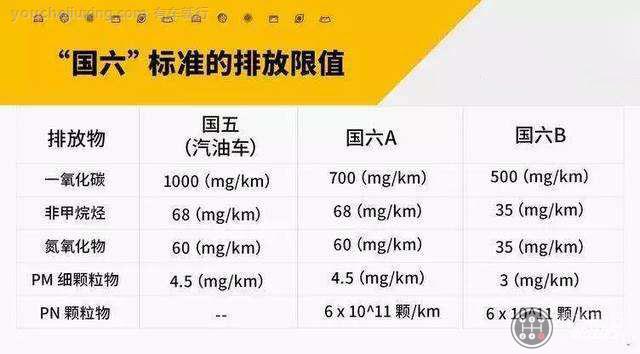 国6排放标准表