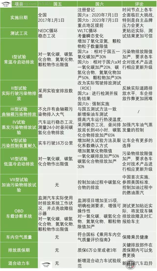 国6排放标准报废时限表