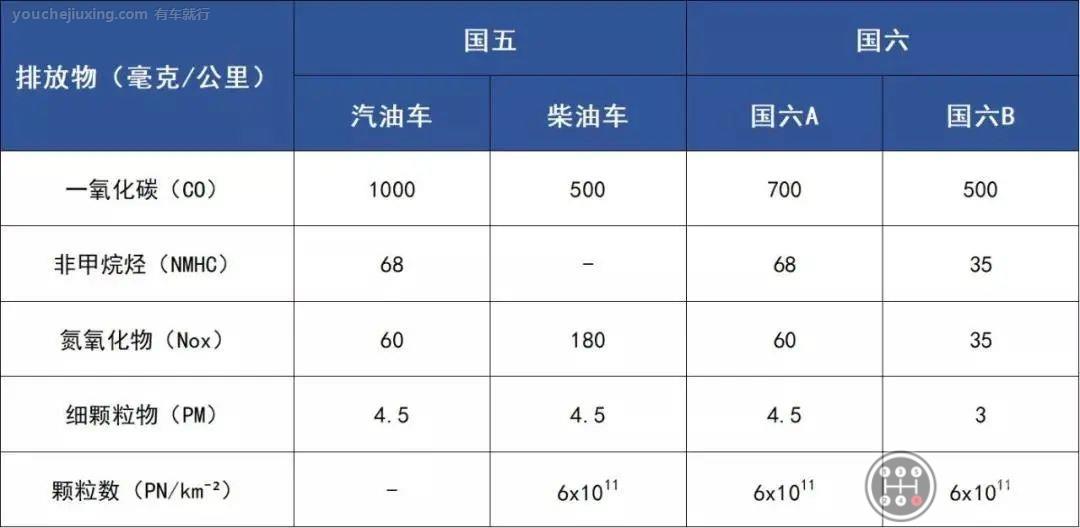 汽车国六排放与国五排放的区别有哪些？