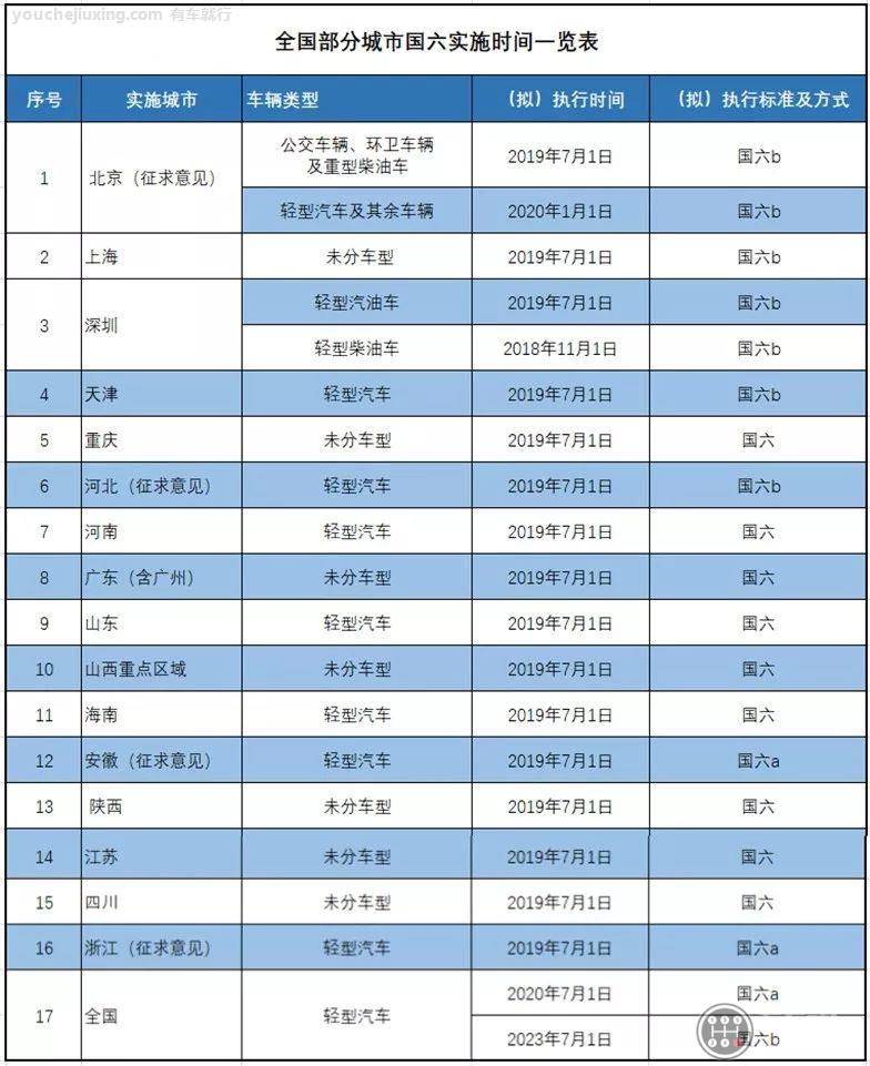 全国国六实施时间