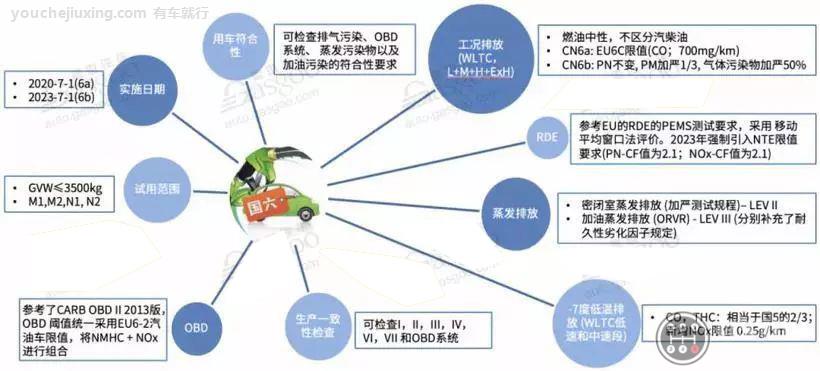 国六排放法规概要