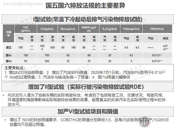 国六标准和欧洲对比