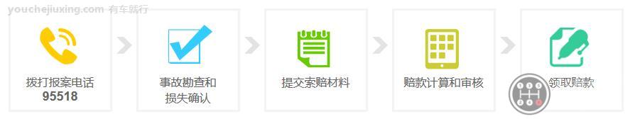 人保车险报案流程图