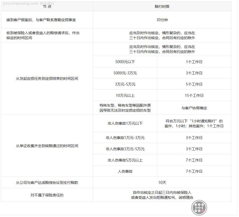 商业险赔付时限表