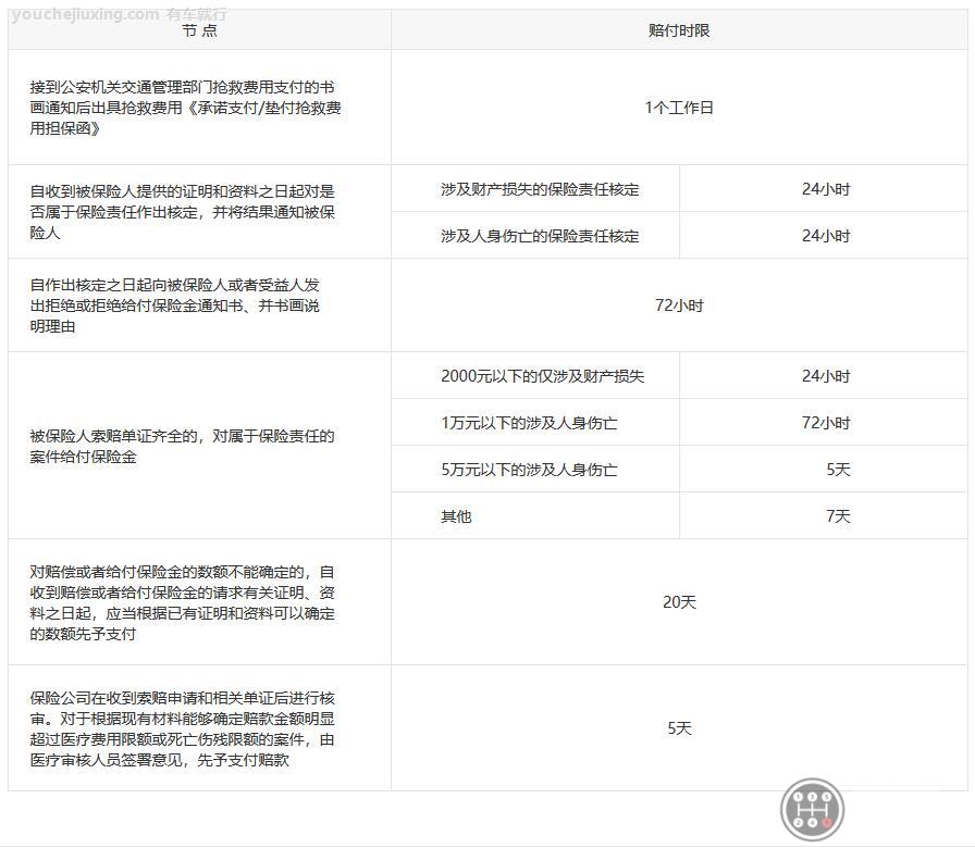 交强险赔付时限表