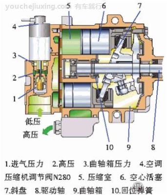 汽车空调内控、变控变排量压缩机的区别