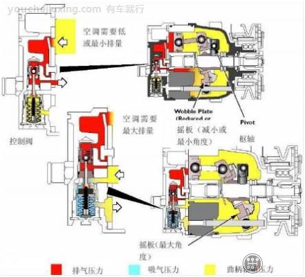 汽车可变排量空调压缩机工作原理