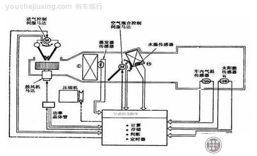 汽车空调全自动温度控制系统的组成及车内温度控制原理