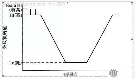 鼓风机转速控制的过程