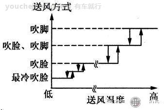 鼓风机送风方式控制