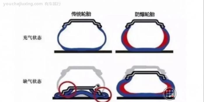 通轮胎胎侧壁较薄，防爆胎胎侧壁相对比较厚
